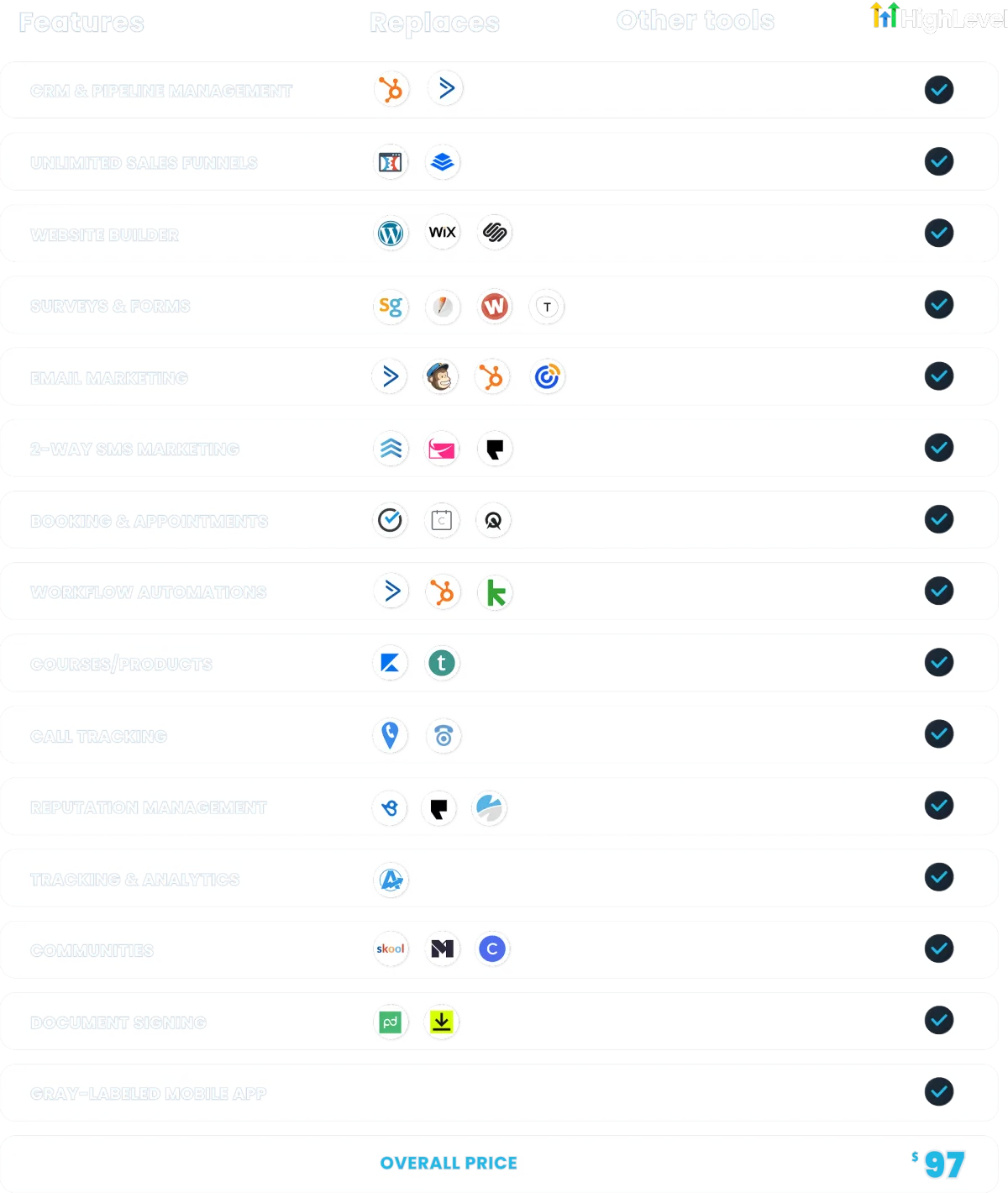 HighLevel's pricing plan comparison